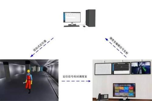 大同云冈区人员定位系统三号